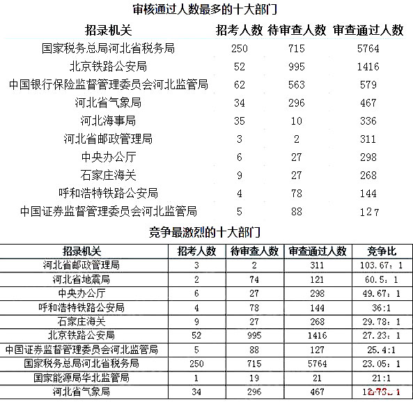 2019年國考河北地區(qū)報(bào)名統(tǒng)計(jì)[截至25日16時]