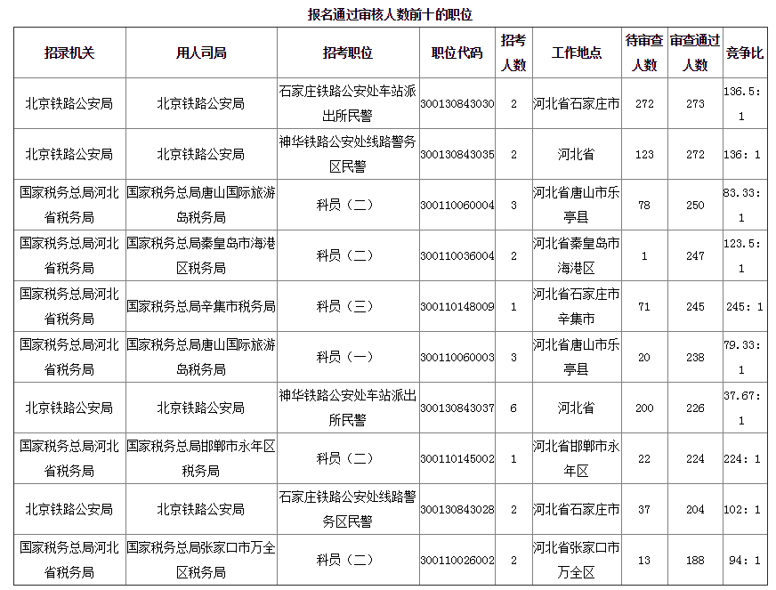 2019年國考河北地區(qū)報(bào)名統(tǒng)計(jì)[截至25日16時]