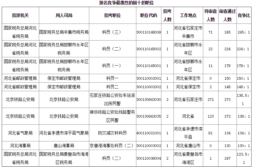 2019年國考河北地區(qū)報(bào)名統(tǒng)計(jì)[截至25日16時]