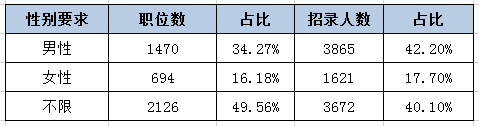 河北公務(wù)員考試中為何部分職位要有性別要求？